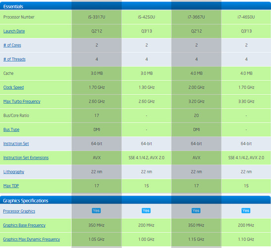 Intel: Comparison of processors used in the last two MacBook Air generations