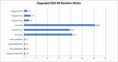 4K random write-access