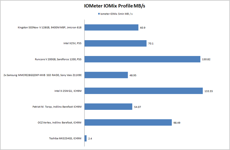 IOMeter: IOMix profile 5min