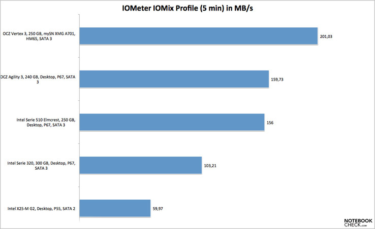 IOMeter: Profil IOMix (5 minutes)