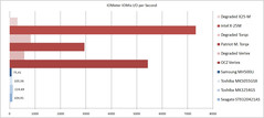 IOMix performance collapses of the utilised SSDs (degraded).