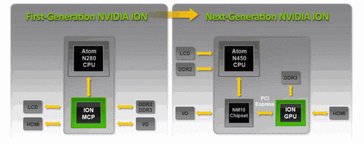 Already the first release of ION should improve the performance of netbooks and enhance their field of application. However, Nvidia could not offer a chip set for the new Atom processors. So, the next generation of the ION platform use a dedicated graphic