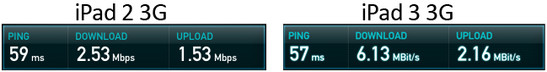 Despite the lack of support for our LTE frequencies, the 3G data rates are now a lot faster compared to the iPad 2