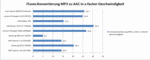 Audio converting via iTunes in comparison