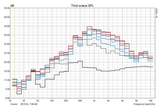 System noise diagram of the different fan levels. Device excluded (ambient noise): black curve.