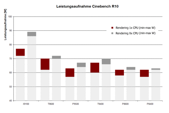 Power Consumption Cinebench R10 Render Test