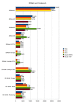 3DMark and Cinebench comparison