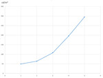 A graph of the display brightness levels.