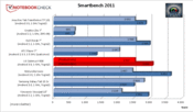 Smartbench 2011