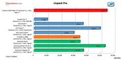 Linpack for Android benchmark