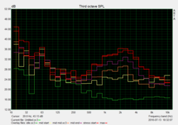 Noise development in different load situations