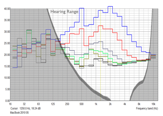 MBP off: black & gray - 28.6 dB; 2000 rpm: yellow - 30.2 dB; 2500 rpm: green - 30.6 dB; 3000 rpm: light gray - 33 dB; 4000 rpm: red 40.2 dB; 5370 rpm: blue - 48.3 dB