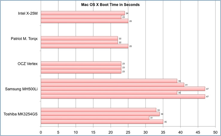 Time the Mac OS X requires to reach the desktop from a turned-off state (several measurements).