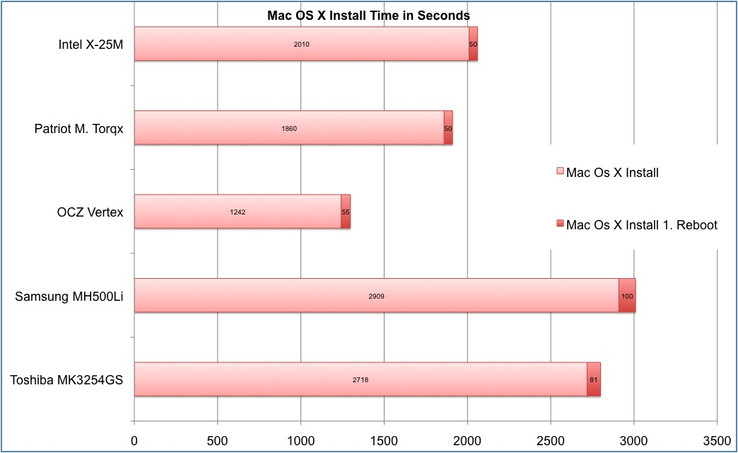 Surprisingly good performance of the Vertex when installing Mac OS X.