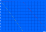 The two batteries deplete at different times.