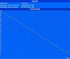 Minimum runtime (Classic Test)