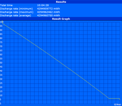 Maximum runtime (Reader's Test)