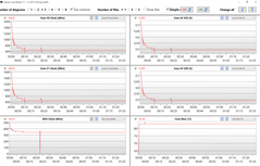 Clock rates and internal temperatures during full load (Furmark + Prime95)