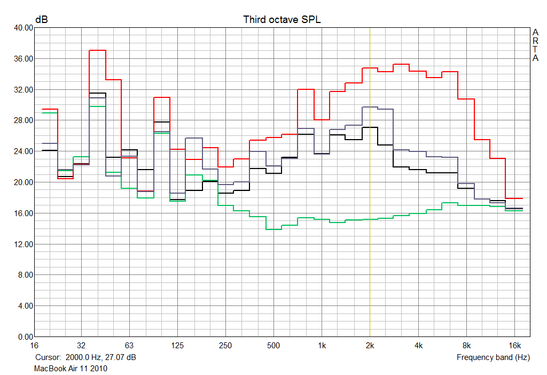 Frequency diagram of the system noise from the MB Air 11". 2000rpm - green, hardly noticeable; normal load - black and blue; 6000 rpm - red - maximum load