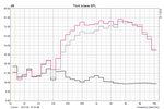 White (gray graphic max 85.2 dB) and pink noise (max. 87.7 dB) on the MBP 13 from a 15 centimeter distance.