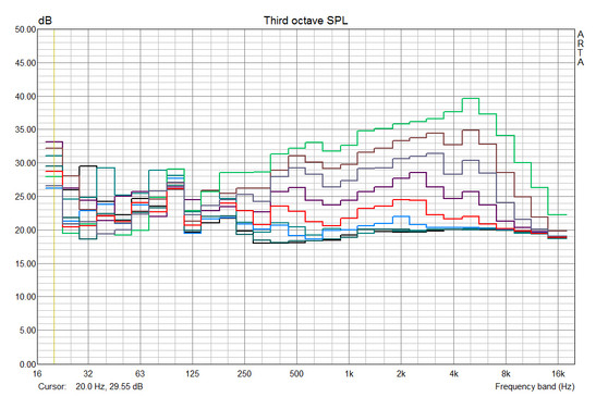 Noise characteristics MacBook Pro 2013: black: idle, dark green 2500 rpm, blue: 3000 rpm, red: 3500 rpm, purple: 4000 rpm, gray: 4500 rpm, brown: 5000 rpm, green: 6000 rpm