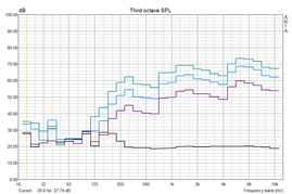 Frequency analysis White noise