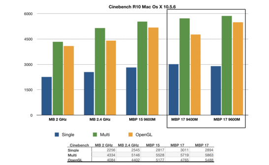 Cinebench R10 MB, MBP 15, MBP 17 Comparison