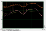 Fan noise over time during 3DMark06 (up to 42.5 dB(A)), peaks from the environment