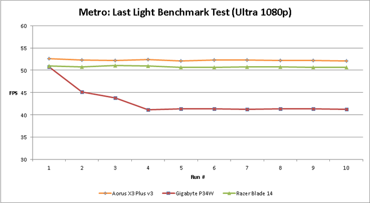 Gigabyte performance decreases as GPU runs below its base clock rate over time