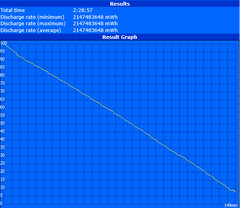 Minimum runtime (Classic Test)