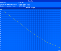 Minimum runtime (Classic Test)