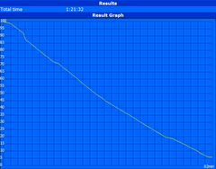 Minimum runtime (Classic Test)