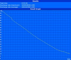 Minimum runtime (Classic Test)