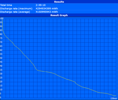 Minimum runtime (Classic Test)