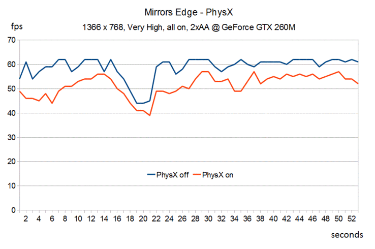 Gaming Performance Mirrors Edge