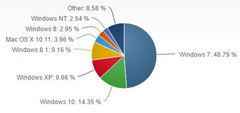 Nearly 50 percent of all PCs are still running Windows 7 according to a new study