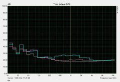 System noise: idle