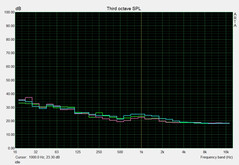 Sound Pressure Level Idle