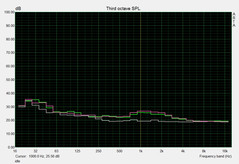 System noise idle