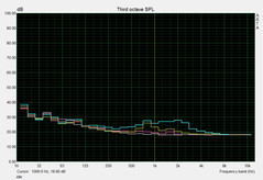 System noise: idle