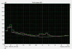 System noise while ilding