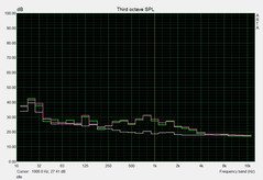 Idle noise level