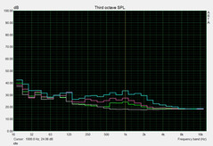 Noise Emission - Idle