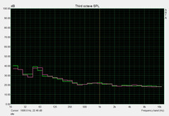 Noise development idle