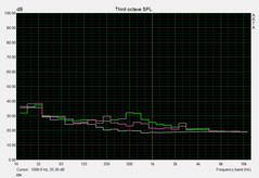 Noise development idle