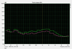 noise level load