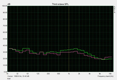 Sound Pressure Level Load