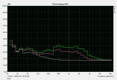 System noise during load