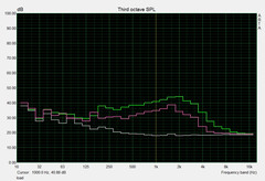 Noise development load