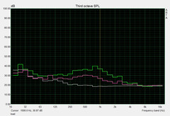 Noise development load